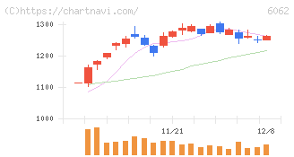 チャーム・ケア・コーポレーション(6062)の日足チャート