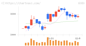 Ｍ＆Ａキャピタルパートナーズ(6080)の日足チャート