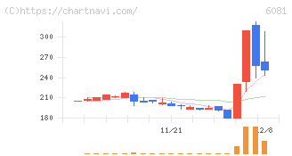 アライドアーキテクツ(6081)の日足チャート