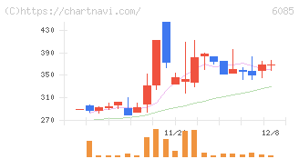 アーキテクツ・スタジオ・ジャパン(6085)の日足チャート
