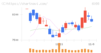 リクルートホールディングス(6098)の日足チャート