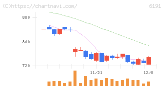 エアトリ(6191)の日足チャート
