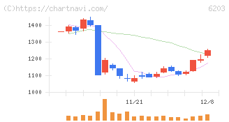 豊和工業(6203)の日足チャート