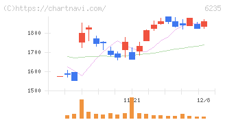 オプトラン(6235)の日足チャート