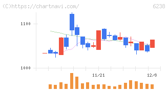 フリュー(6238)の日足チャート