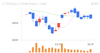 ゲームカードホールディングス(6249)の日足チャート