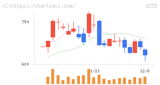 エヌ・ピー・シー(6255)の日足チャート