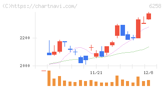 平田機工(6258)の日足チャート