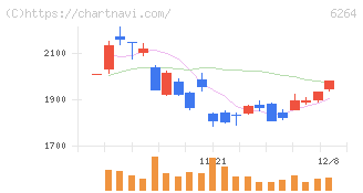 マルマエ(6264)の日足チャート