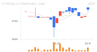 ゼネラルパッカー(6267)の日足チャート