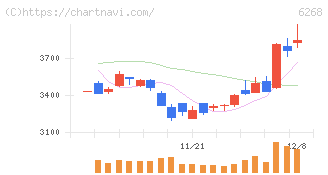 ナブテスコ(6268)の日足チャート