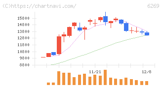 三井海洋開発(6269)の日足チャート