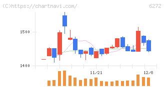 レオン自動機(6272)の日足チャート
