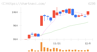 ワイエイシイホールディングス(6298)の日足チャート