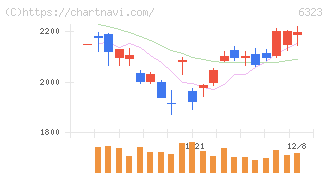 ローツェ(6323)の日足チャート