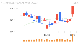 三菱化工機(6331)の日足チャート