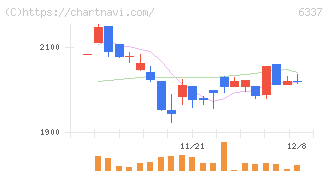 テセック(6337)の日足チャート