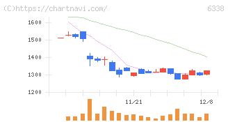 タカトリ(6338)の日足チャート