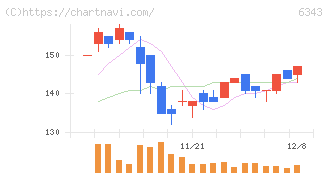 フリージア・マクロス(6343)の日足チャート