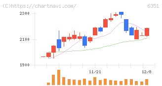 鶴見製作所(6351)の日足チャート