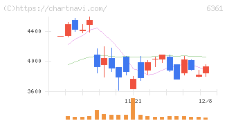 荏原(6361)の日足チャート