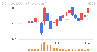 日機装(6376)の日足チャート