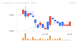 水道機工(6403)の日足チャート