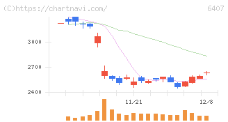 ＣＫＤ(6407)の日足チャート