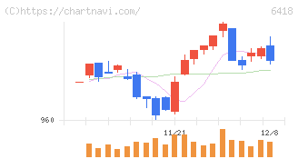 日本金銭機械(6418)の日足チャート