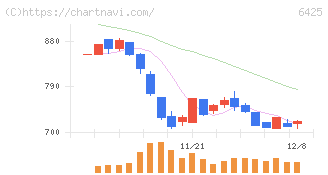ユニバーサルエンターテインメント(6425)の日足チャート