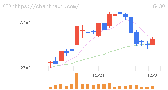 ダイコク電機(6430)の日足チャート