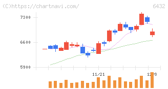 竹内製作所(6432)の日足チャート