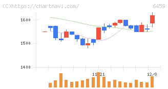 大和冷機工業(6459)の日足チャート