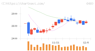セガサミーホールディングス(6460)の日足チャート