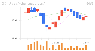ＴＶＥ(6466)の日足チャート