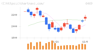 放電精密加工研究所(6469)の日足チャート