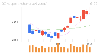 ミネベアミツミ(6479)の日足チャート