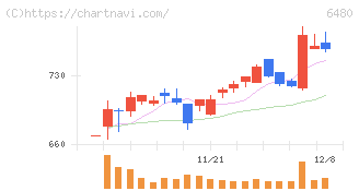 日本トムソン(6480)の日足チャート