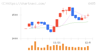 前澤給装工業(6485)の日足チャート
