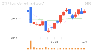イーグル工業(6486)の日足チャート