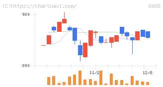 ヨシタケ(6488)の日足チャート