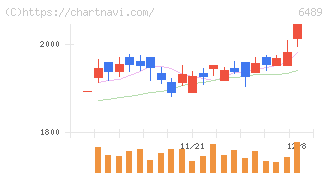 前澤工業(6489)の日足チャート