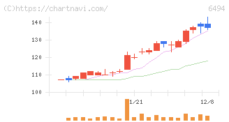 ＮＦＫホールディングス(6494)の日足チャート