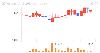 ハマイ(6497)の日足チャート