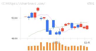 日立製作所(6501)の日足チャート