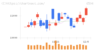 富士電機(6504)の日足チャート