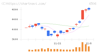 安川電機(6506)の日足チャート