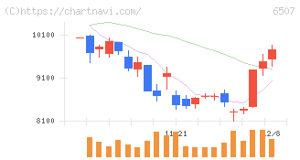 シンフォニアテクノロジー(6507)の日足チャート