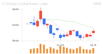 明電舎(6508)の日足チャート