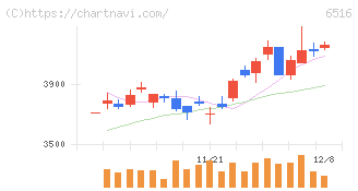 山洋電気(6516)の日足チャート